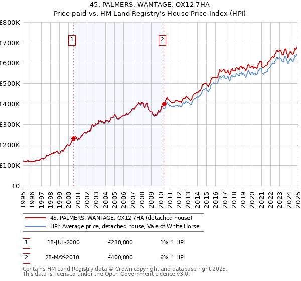 45, PALMERS, WANTAGE, OX12 7HA: Price paid vs HM Land Registry's House Price Index