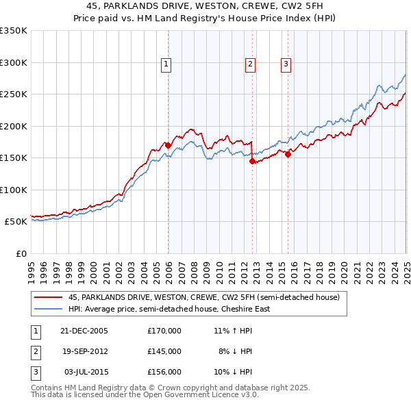 45, PARKLANDS DRIVE, WESTON, CREWE, CW2 5FH: Price paid vs HM Land Registry's House Price Index