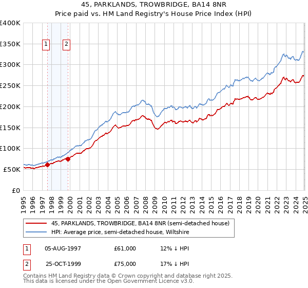 45, PARKLANDS, TROWBRIDGE, BA14 8NR: Price paid vs HM Land Registry's House Price Index