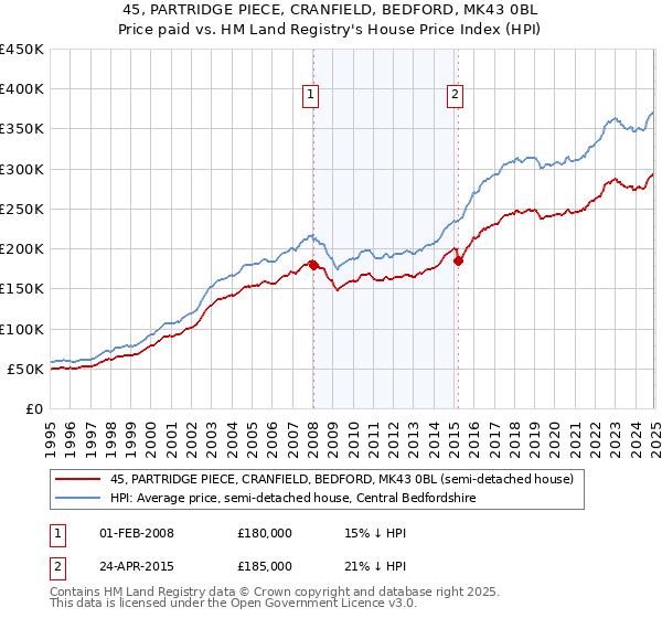 45, PARTRIDGE PIECE, CRANFIELD, BEDFORD, MK43 0BL: Price paid vs HM Land Registry's House Price Index