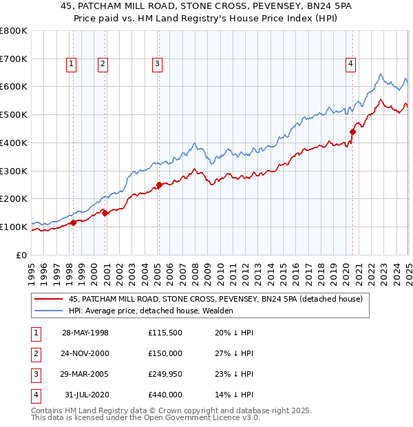 45, PATCHAM MILL ROAD, STONE CROSS, PEVENSEY, BN24 5PA: Price paid vs HM Land Registry's House Price Index