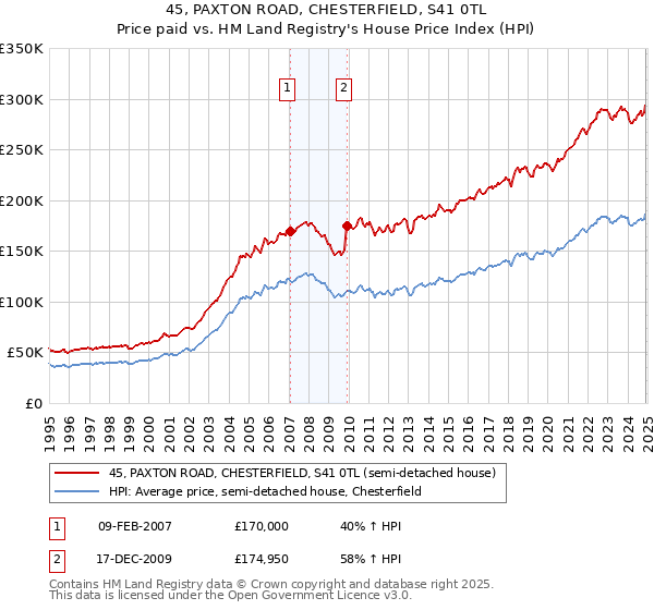 45, PAXTON ROAD, CHESTERFIELD, S41 0TL: Price paid vs HM Land Registry's House Price Index