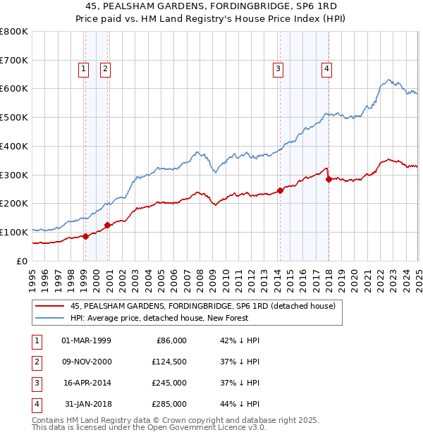 45, PEALSHAM GARDENS, FORDINGBRIDGE, SP6 1RD: Price paid vs HM Land Registry's House Price Index