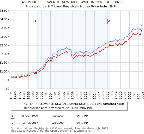 45, PEAR TREE AVENUE, NEWHALL, SWADLINCOTE, DE11 0NB: Price paid vs HM Land Registry's House Price Index