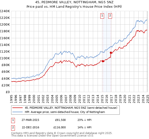 45, PEDMORE VALLEY, NOTTINGHAM, NG5 5NZ: Price paid vs HM Land Registry's House Price Index