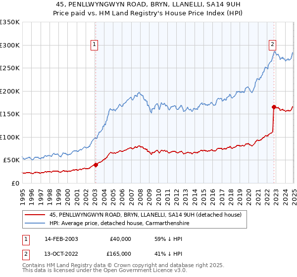 45, PENLLWYNGWYN ROAD, BRYN, LLANELLI, SA14 9UH: Price paid vs HM Land Registry's House Price Index