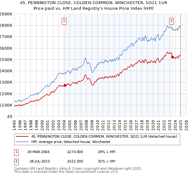 45, PENNINGTON CLOSE, COLDEN COMMON, WINCHESTER, SO21 1UR: Price paid vs HM Land Registry's House Price Index