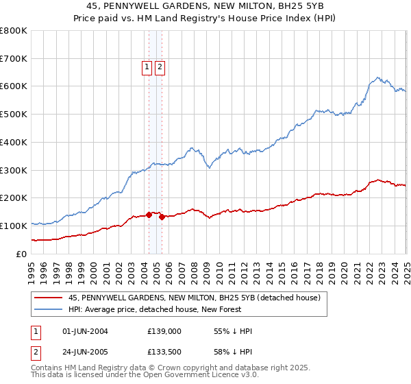 45, PENNYWELL GARDENS, NEW MILTON, BH25 5YB: Price paid vs HM Land Registry's House Price Index