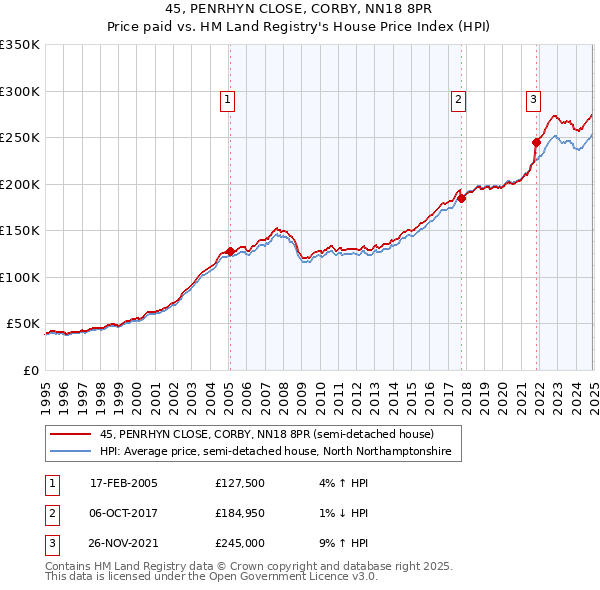 45, PENRHYN CLOSE, CORBY, NN18 8PR: Price paid vs HM Land Registry's House Price Index