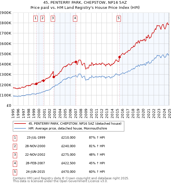 45, PENTERRY PARK, CHEPSTOW, NP16 5AZ: Price paid vs HM Land Registry's House Price Index