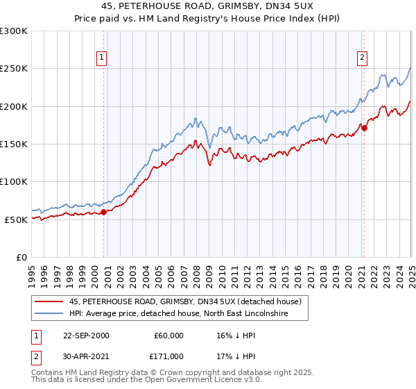 45, PETERHOUSE ROAD, GRIMSBY, DN34 5UX: Price paid vs HM Land Registry's House Price Index