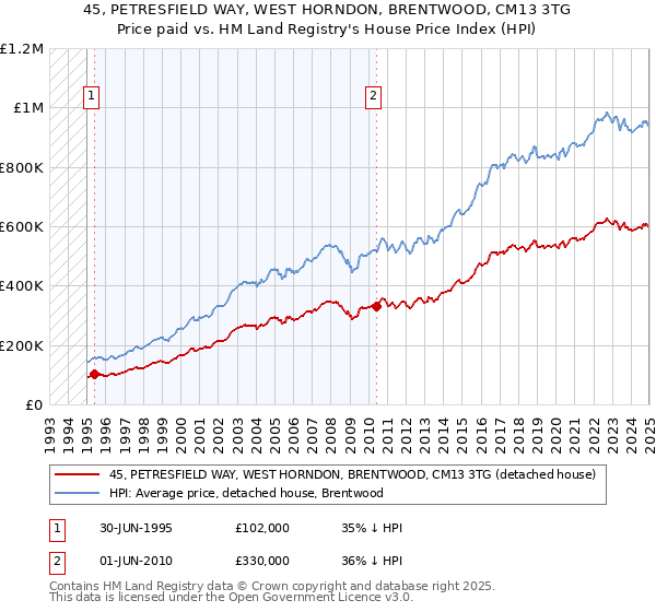 45, PETRESFIELD WAY, WEST HORNDON, BRENTWOOD, CM13 3TG: Price paid vs HM Land Registry's House Price Index