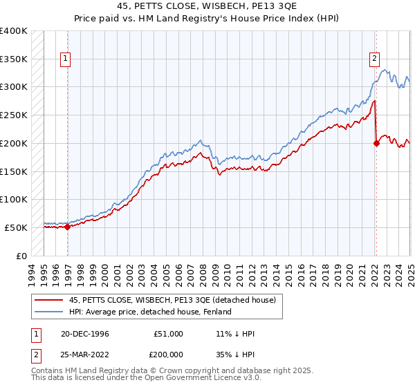 45, PETTS CLOSE, WISBECH, PE13 3QE: Price paid vs HM Land Registry's House Price Index