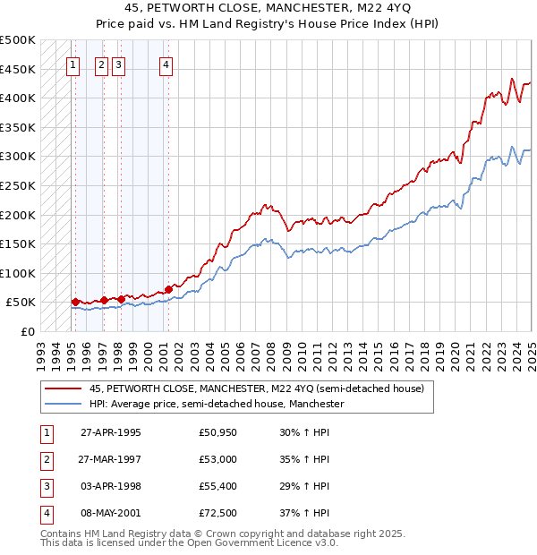 45, PETWORTH CLOSE, MANCHESTER, M22 4YQ: Price paid vs HM Land Registry's House Price Index