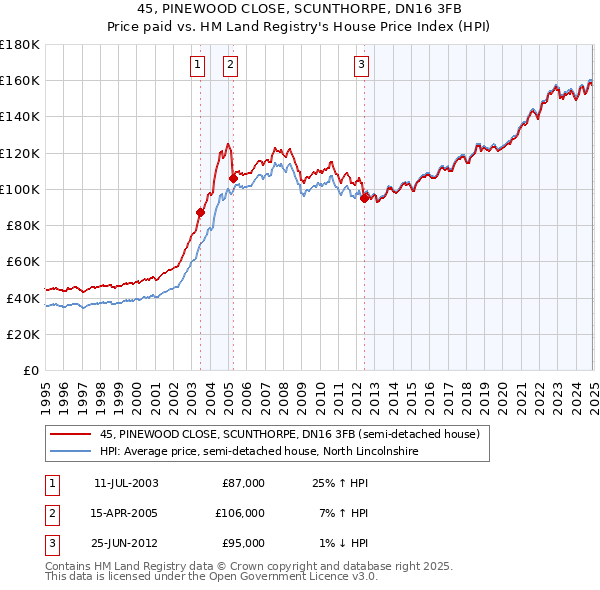 45, PINEWOOD CLOSE, SCUNTHORPE, DN16 3FB: Price paid vs HM Land Registry's House Price Index