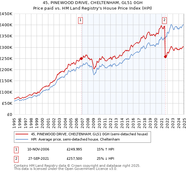 45, PINEWOOD DRIVE, CHELTENHAM, GL51 0GH: Price paid vs HM Land Registry's House Price Index