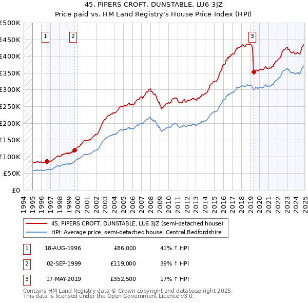 45, PIPERS CROFT, DUNSTABLE, LU6 3JZ: Price paid vs HM Land Registry's House Price Index