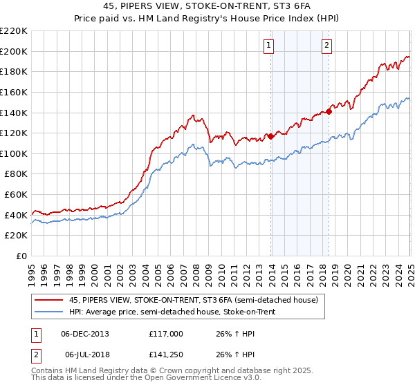 45, PIPERS VIEW, STOKE-ON-TRENT, ST3 6FA: Price paid vs HM Land Registry's House Price Index