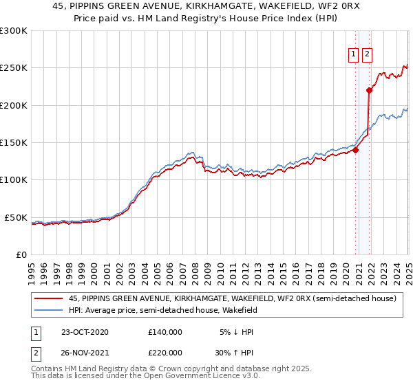45, PIPPINS GREEN AVENUE, KIRKHAMGATE, WAKEFIELD, WF2 0RX: Price paid vs HM Land Registry's House Price Index
