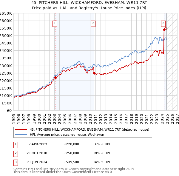 45, PITCHERS HILL, WICKHAMFORD, EVESHAM, WR11 7RT: Price paid vs HM Land Registry's House Price Index