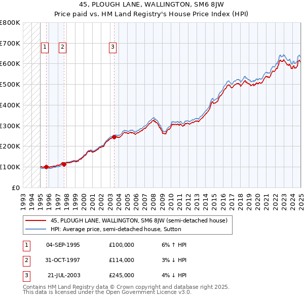45, PLOUGH LANE, WALLINGTON, SM6 8JW: Price paid vs HM Land Registry's House Price Index