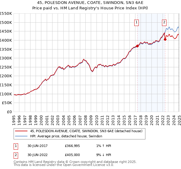 45, POLESDON AVENUE, COATE, SWINDON, SN3 6AE: Price paid vs HM Land Registry's House Price Index