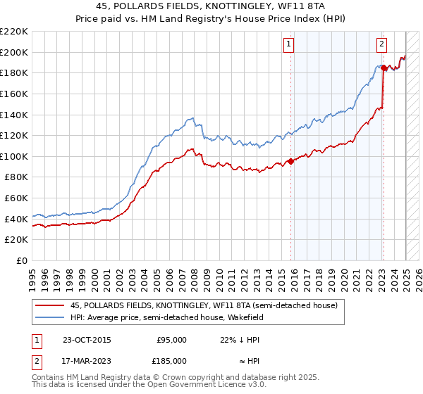 45, POLLARDS FIELDS, KNOTTINGLEY, WF11 8TA: Price paid vs HM Land Registry's House Price Index