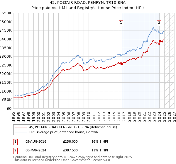 45, POLTAIR ROAD, PENRYN, TR10 8NA: Price paid vs HM Land Registry's House Price Index