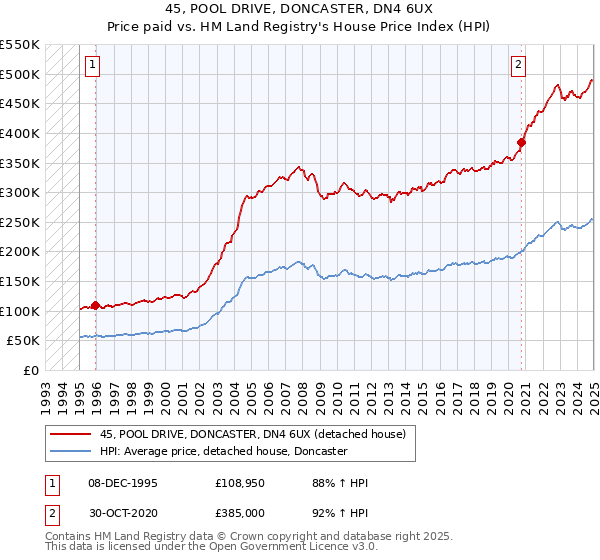 45, POOL DRIVE, DONCASTER, DN4 6UX: Price paid vs HM Land Registry's House Price Index