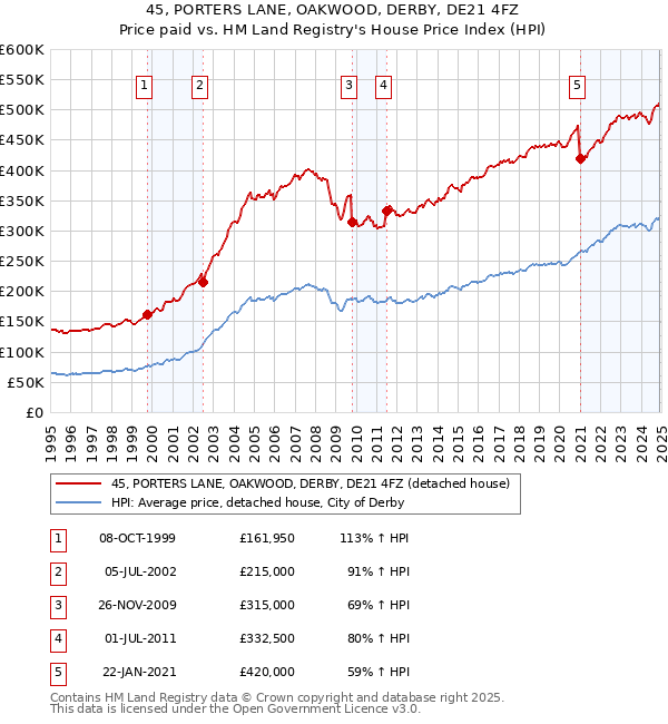 45, PORTERS LANE, OAKWOOD, DERBY, DE21 4FZ: Price paid vs HM Land Registry's House Price Index