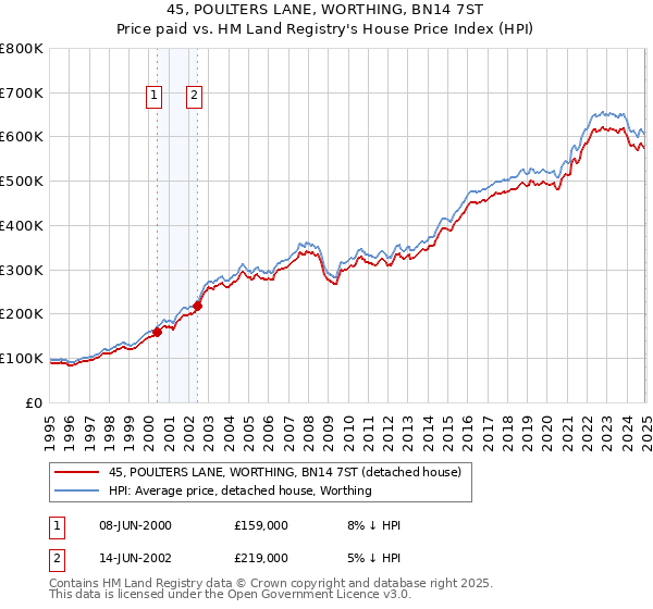 45, POULTERS LANE, WORTHING, BN14 7ST: Price paid vs HM Land Registry's House Price Index