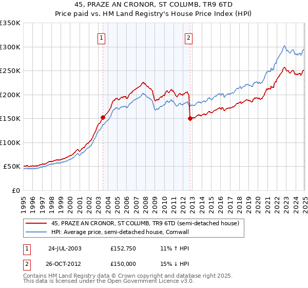 45, PRAZE AN CRONOR, ST COLUMB, TR9 6TD: Price paid vs HM Land Registry's House Price Index