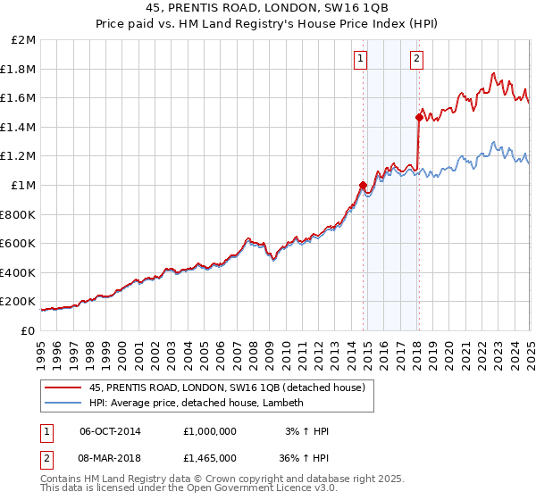 45, PRENTIS ROAD, LONDON, SW16 1QB: Price paid vs HM Land Registry's House Price Index