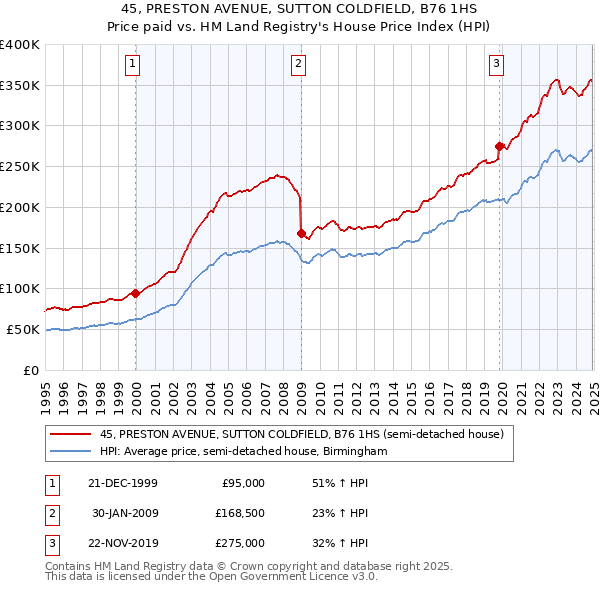 45, PRESTON AVENUE, SUTTON COLDFIELD, B76 1HS: Price paid vs HM Land Registry's House Price Index