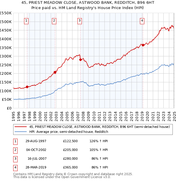 45, PRIEST MEADOW CLOSE, ASTWOOD BANK, REDDITCH, B96 6HT: Price paid vs HM Land Registry's House Price Index