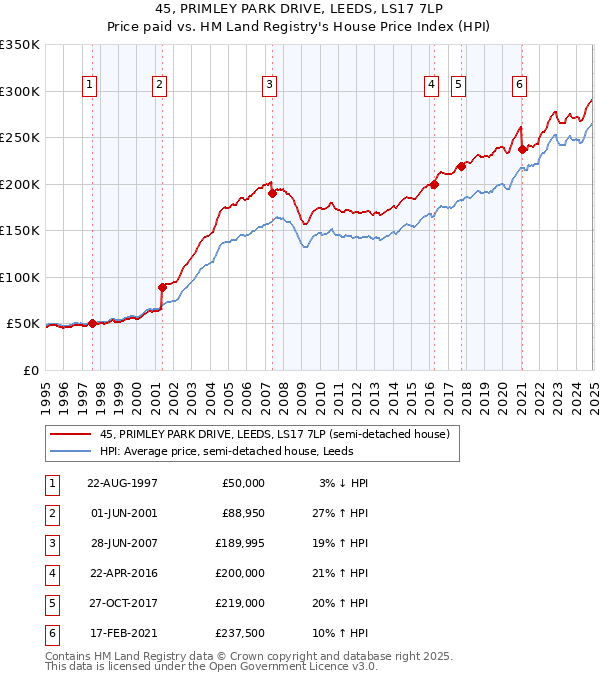 45, PRIMLEY PARK DRIVE, LEEDS, LS17 7LP: Price paid vs HM Land Registry's House Price Index