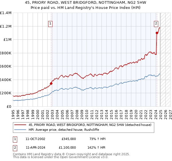 45, PRIORY ROAD, WEST BRIDGFORD, NOTTINGHAM, NG2 5HW: Price paid vs HM Land Registry's House Price Index