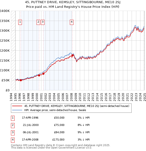 45, PUTTNEY DRIVE, KEMSLEY, SITTINGBOURNE, ME10 2SJ: Price paid vs HM Land Registry's House Price Index
