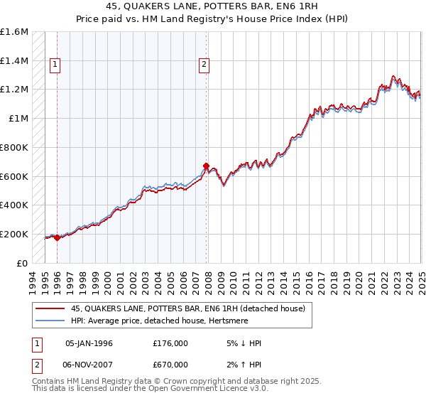 45, QUAKERS LANE, POTTERS BAR, EN6 1RH: Price paid vs HM Land Registry's House Price Index