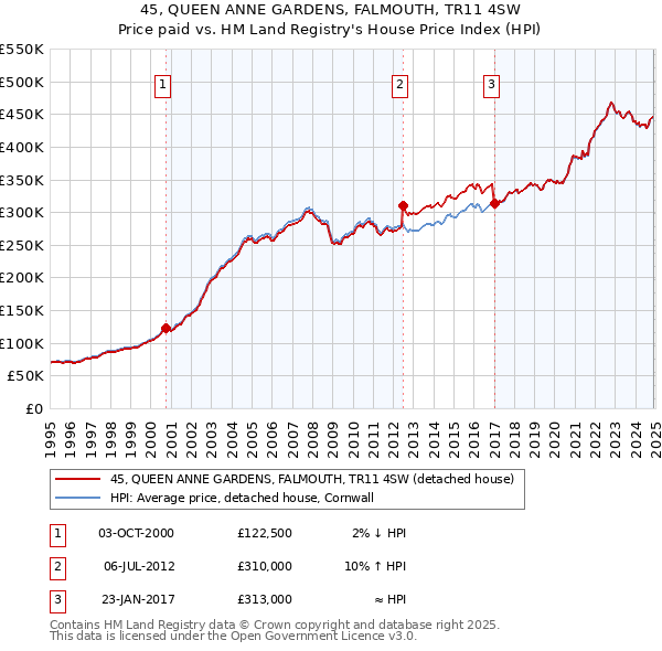 45, QUEEN ANNE GARDENS, FALMOUTH, TR11 4SW: Price paid vs HM Land Registry's House Price Index