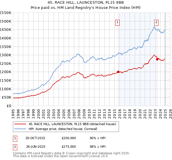 45, RACE HILL, LAUNCESTON, PL15 9BB: Price paid vs HM Land Registry's House Price Index