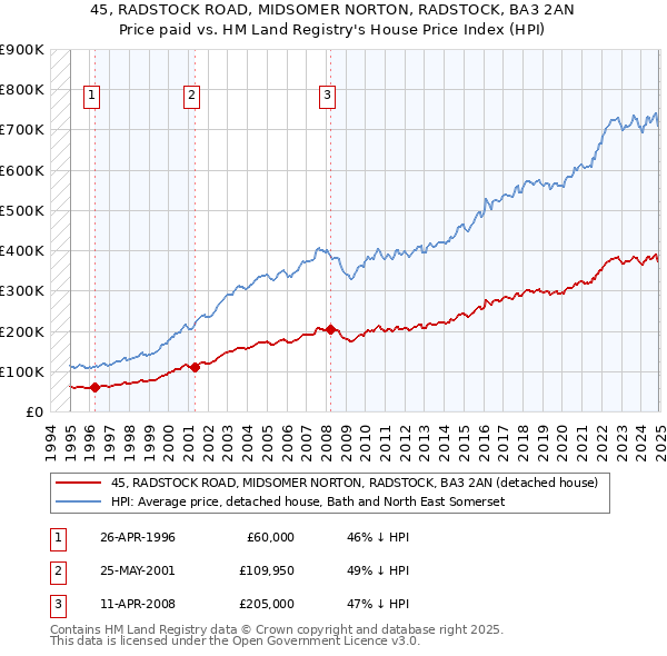 45, RADSTOCK ROAD, MIDSOMER NORTON, RADSTOCK, BA3 2AN: Price paid vs HM Land Registry's House Price Index