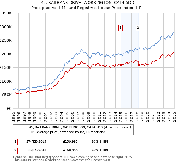 45, RAILBANK DRIVE, WORKINGTON, CA14 5DD: Price paid vs HM Land Registry's House Price Index