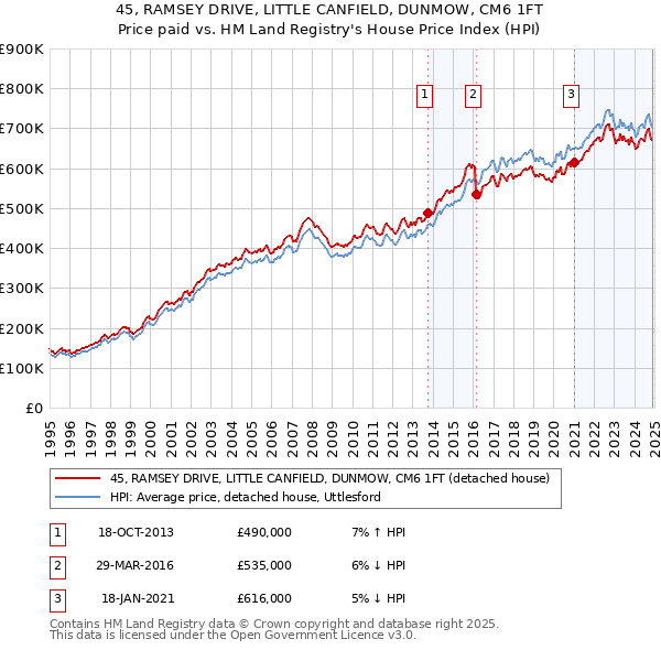45, RAMSEY DRIVE, LITTLE CANFIELD, DUNMOW, CM6 1FT: Price paid vs HM Land Registry's House Price Index