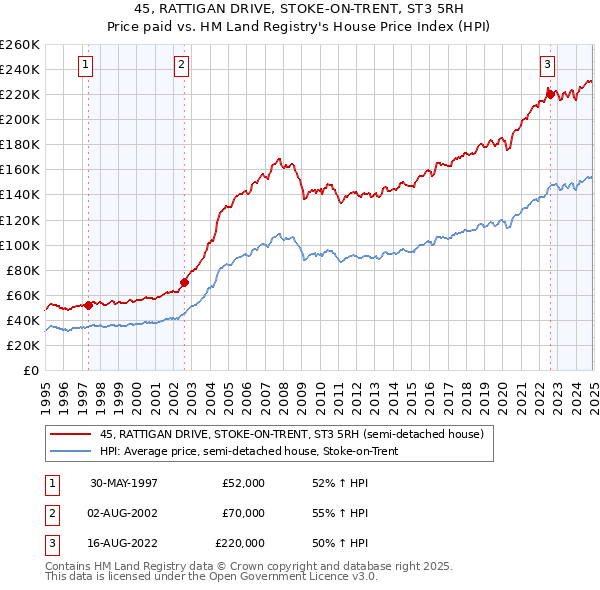 45, RATTIGAN DRIVE, STOKE-ON-TRENT, ST3 5RH: Price paid vs HM Land Registry's House Price Index