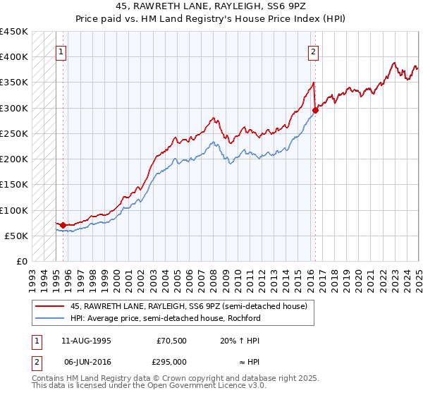 45, RAWRETH LANE, RAYLEIGH, SS6 9PZ: Price paid vs HM Land Registry's House Price Index