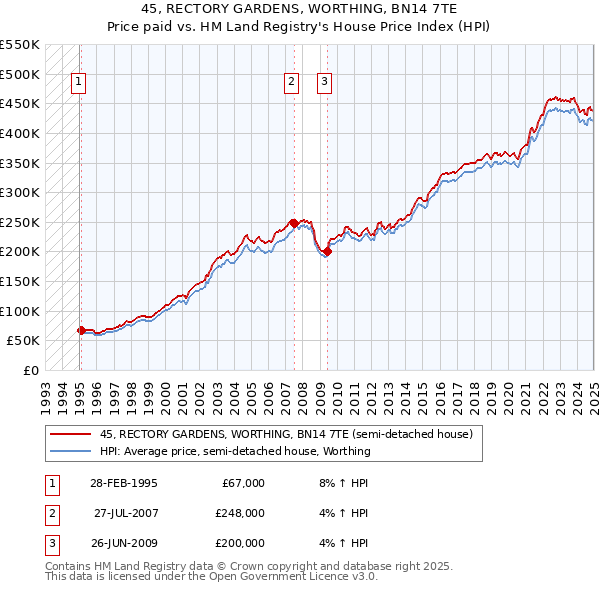 45, RECTORY GARDENS, WORTHING, BN14 7TE: Price paid vs HM Land Registry's House Price Index