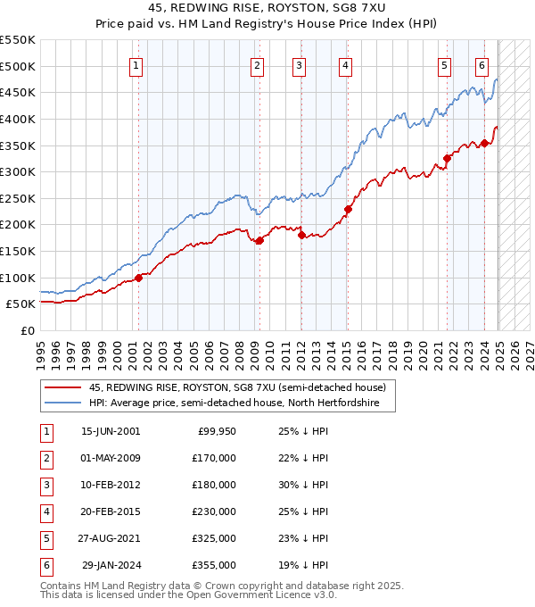 45, REDWING RISE, ROYSTON, SG8 7XU: Price paid vs HM Land Registry's House Price Index