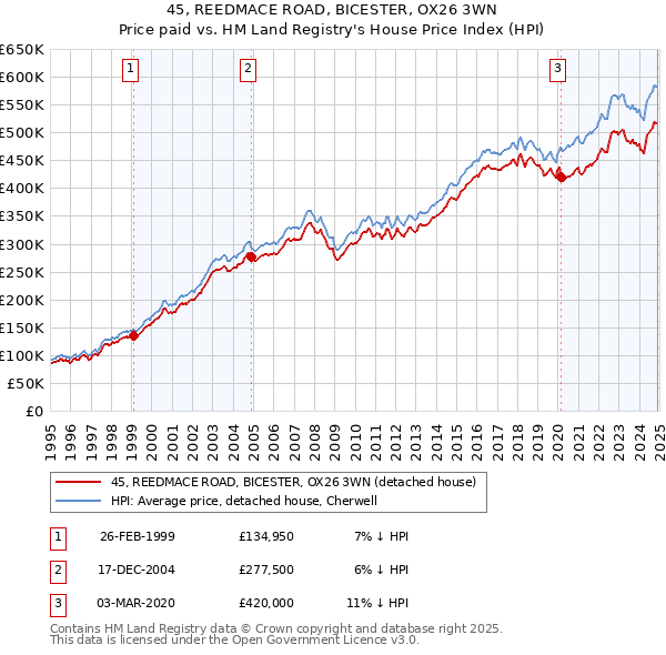 45, REEDMACE ROAD, BICESTER, OX26 3WN: Price paid vs HM Land Registry's House Price Index