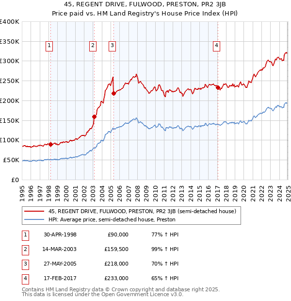 45, REGENT DRIVE, FULWOOD, PRESTON, PR2 3JB: Price paid vs HM Land Registry's House Price Index